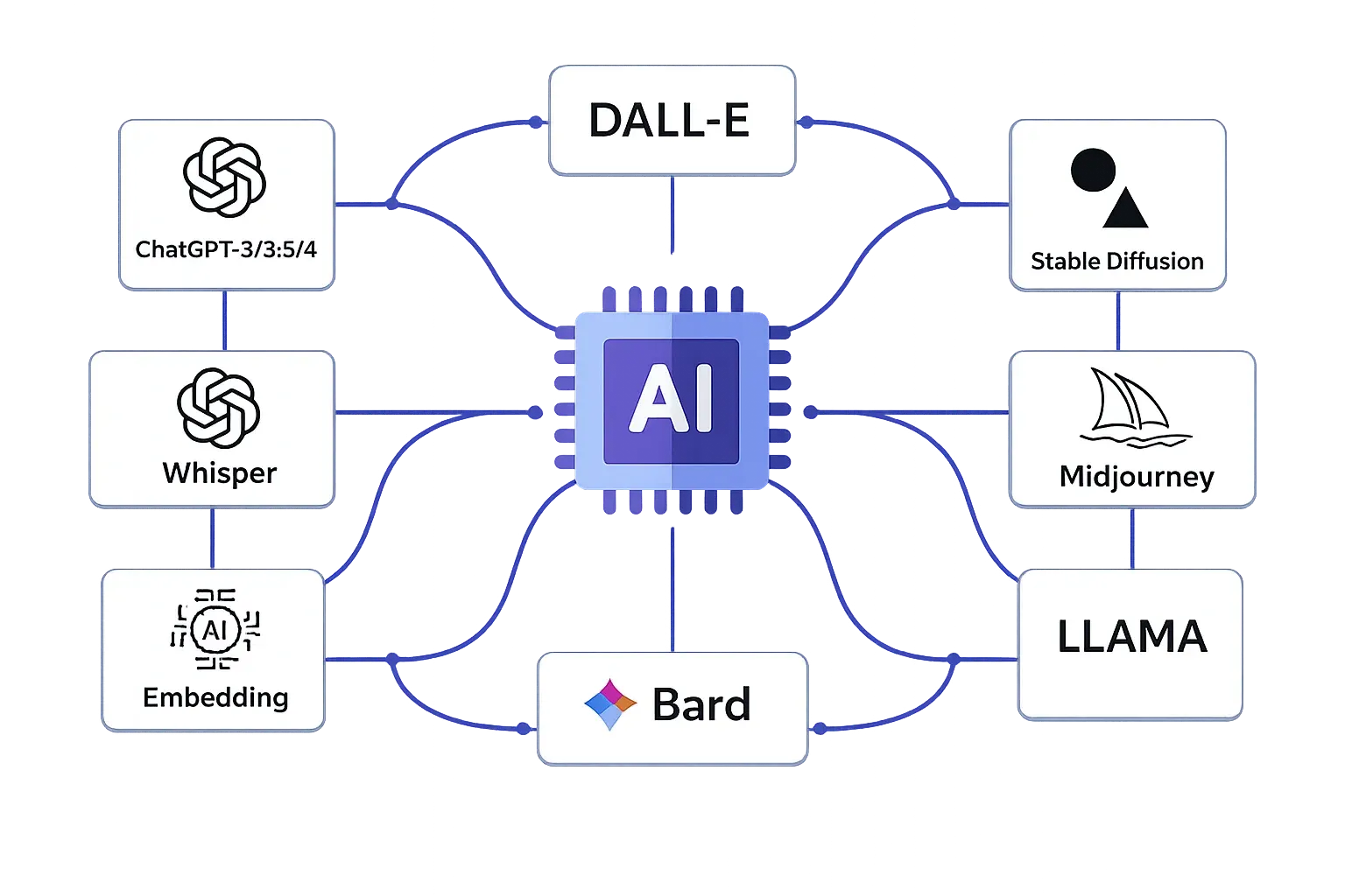 AI Solutions We Leverage