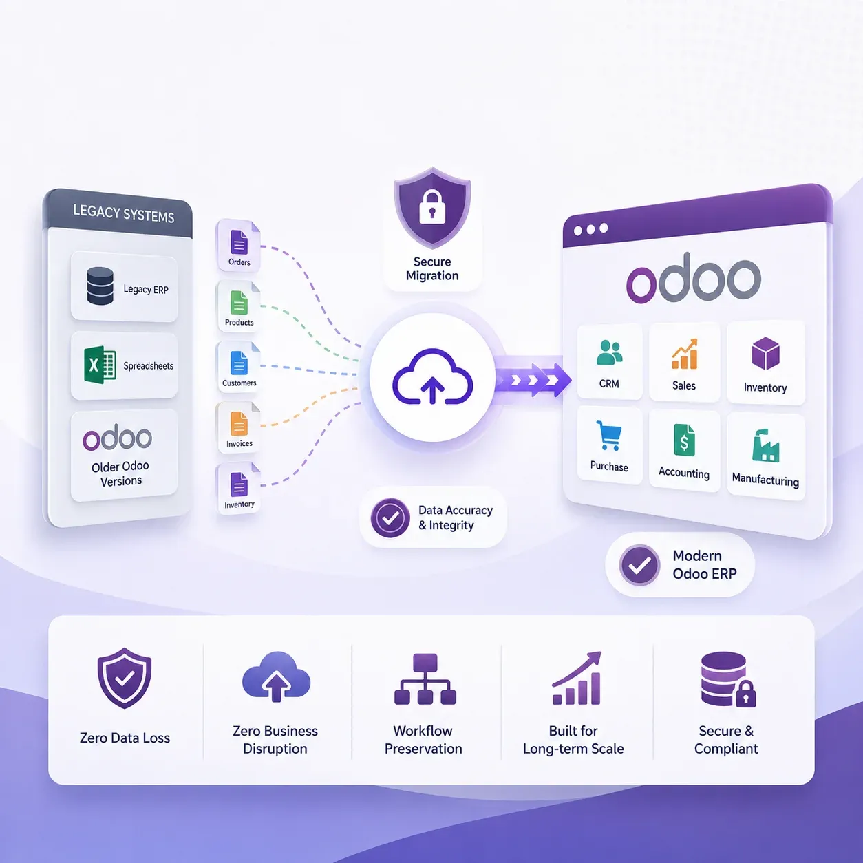 Odoo migration workflow illustration