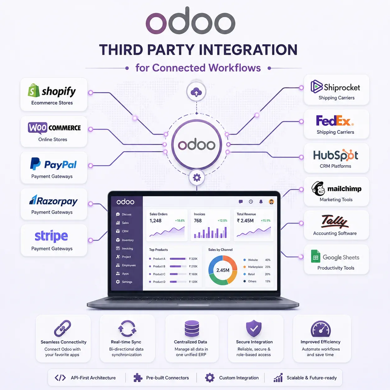 echoBitz team connecting Odoo with third party business applications