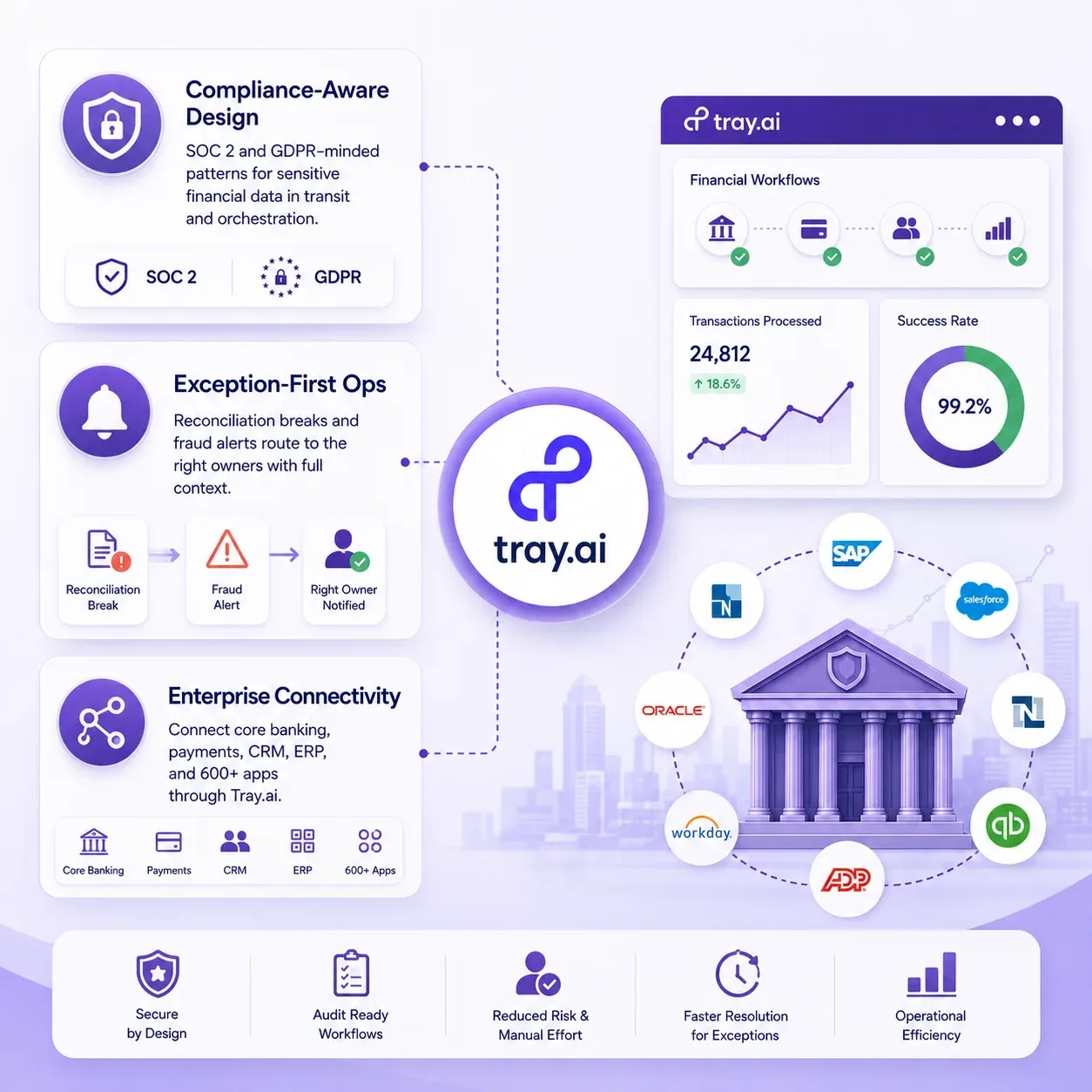 Tray.ai financial services orchestration for visibility, compliance, and scalable integrations