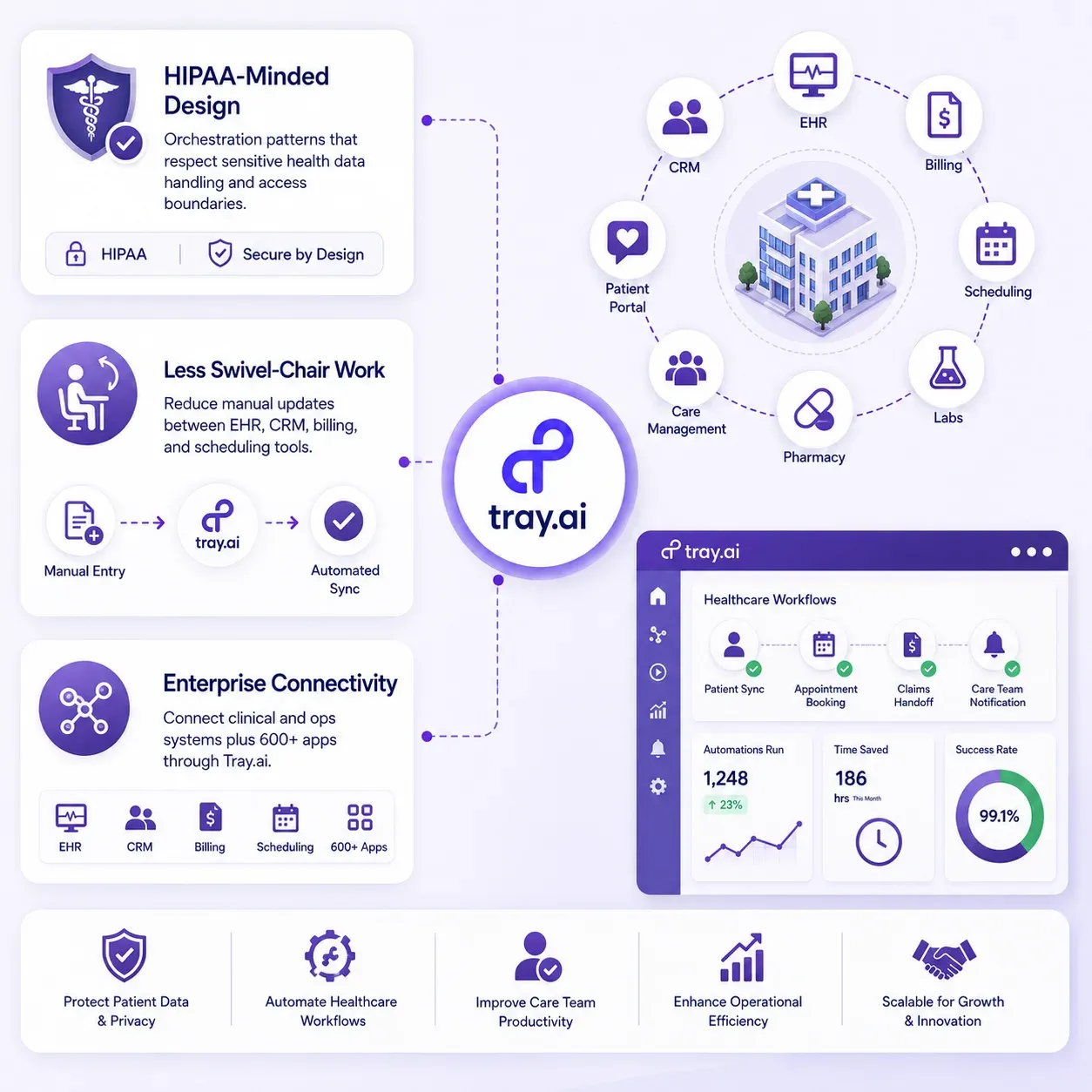 Tray.ai healthcare orchestration for patient sync, secure pipelines, and care-team coordination