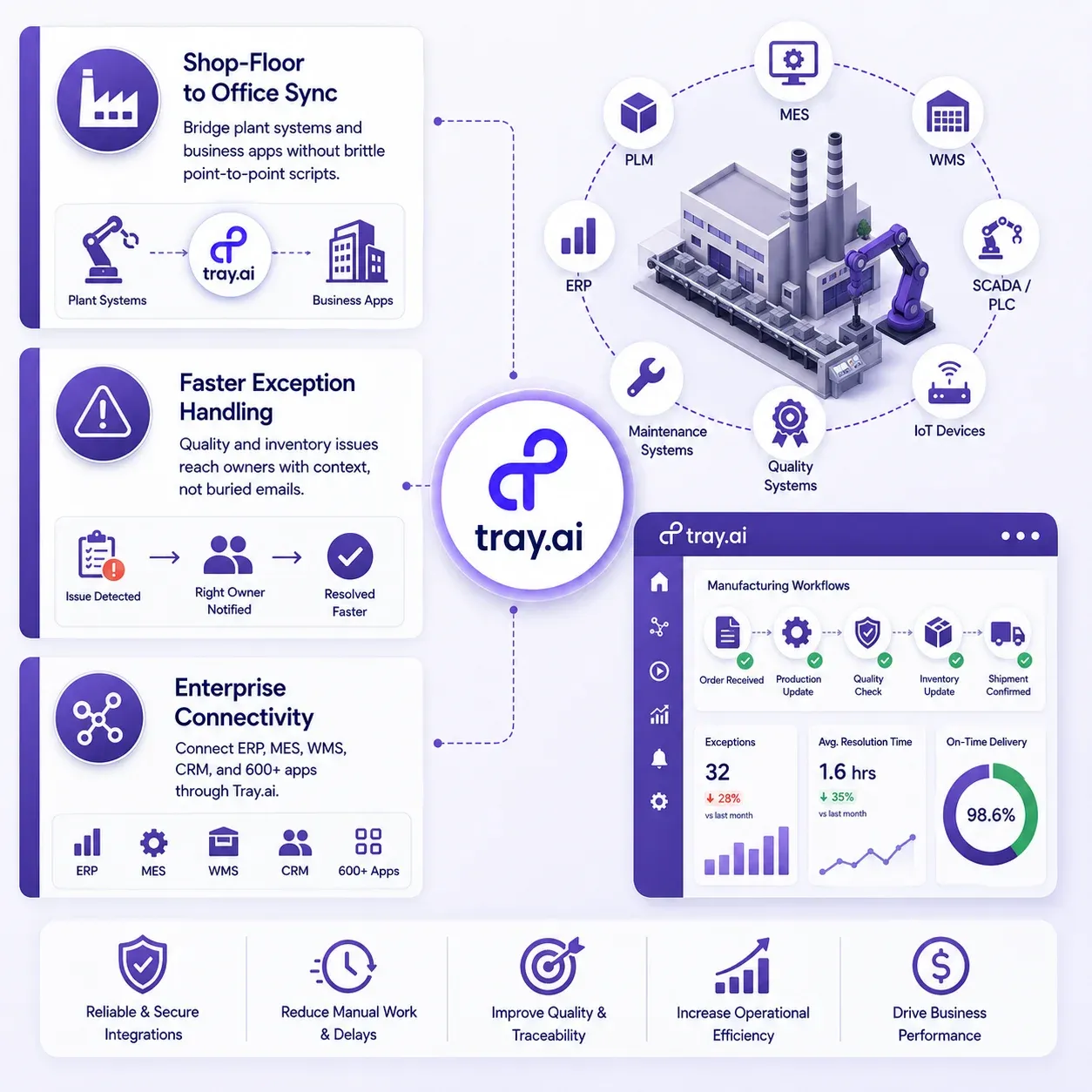 Tray.ai manufacturing orchestration for ERP MES WMS sync and exception handling