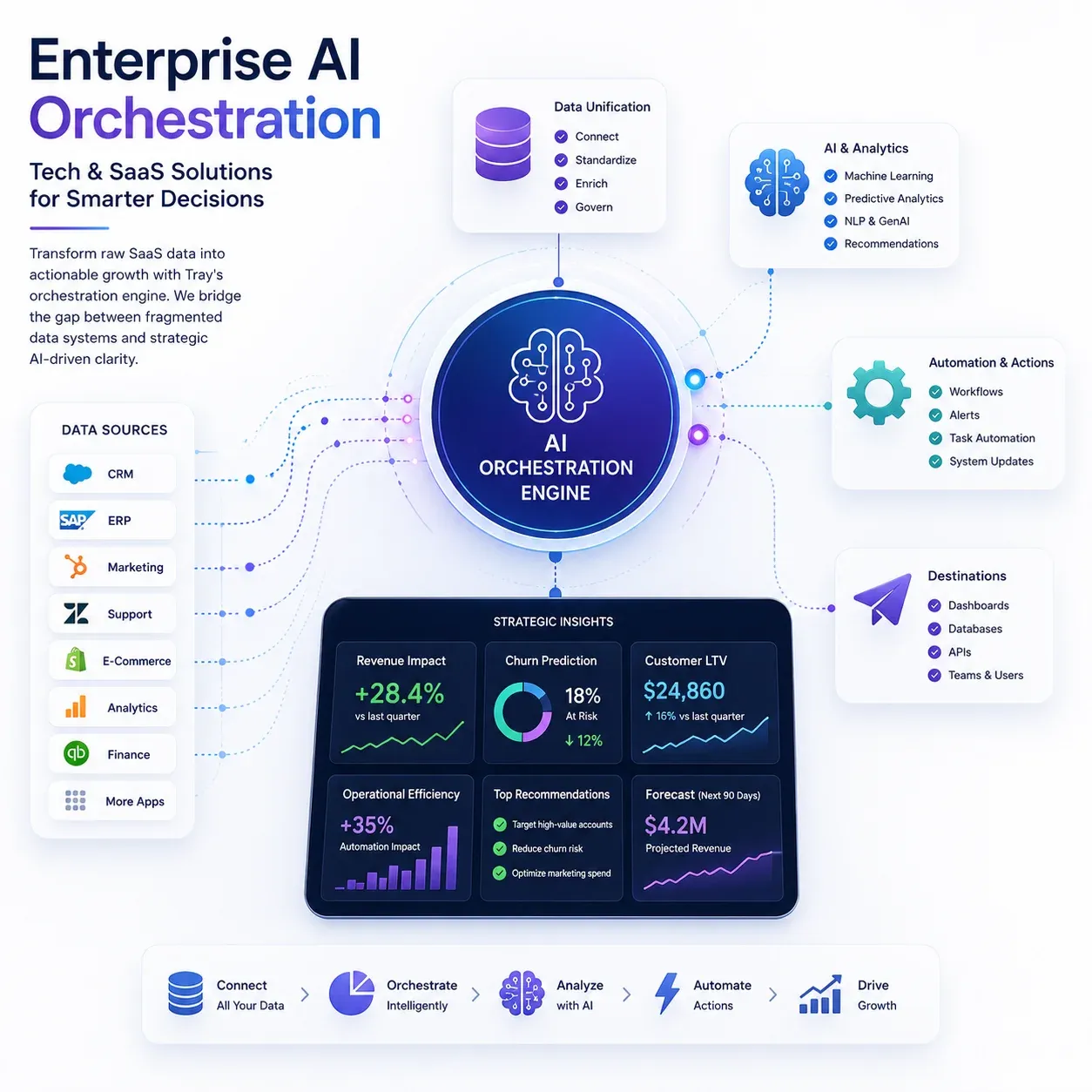 Tray orchestration engine connecting SaaS data sources with growth metrics and AI-driven insights