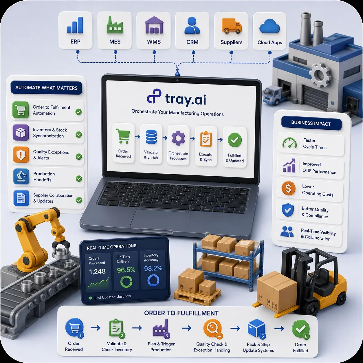 Manufacturing teams orchestrating Tray.ai workflows across ERP MES and WMS