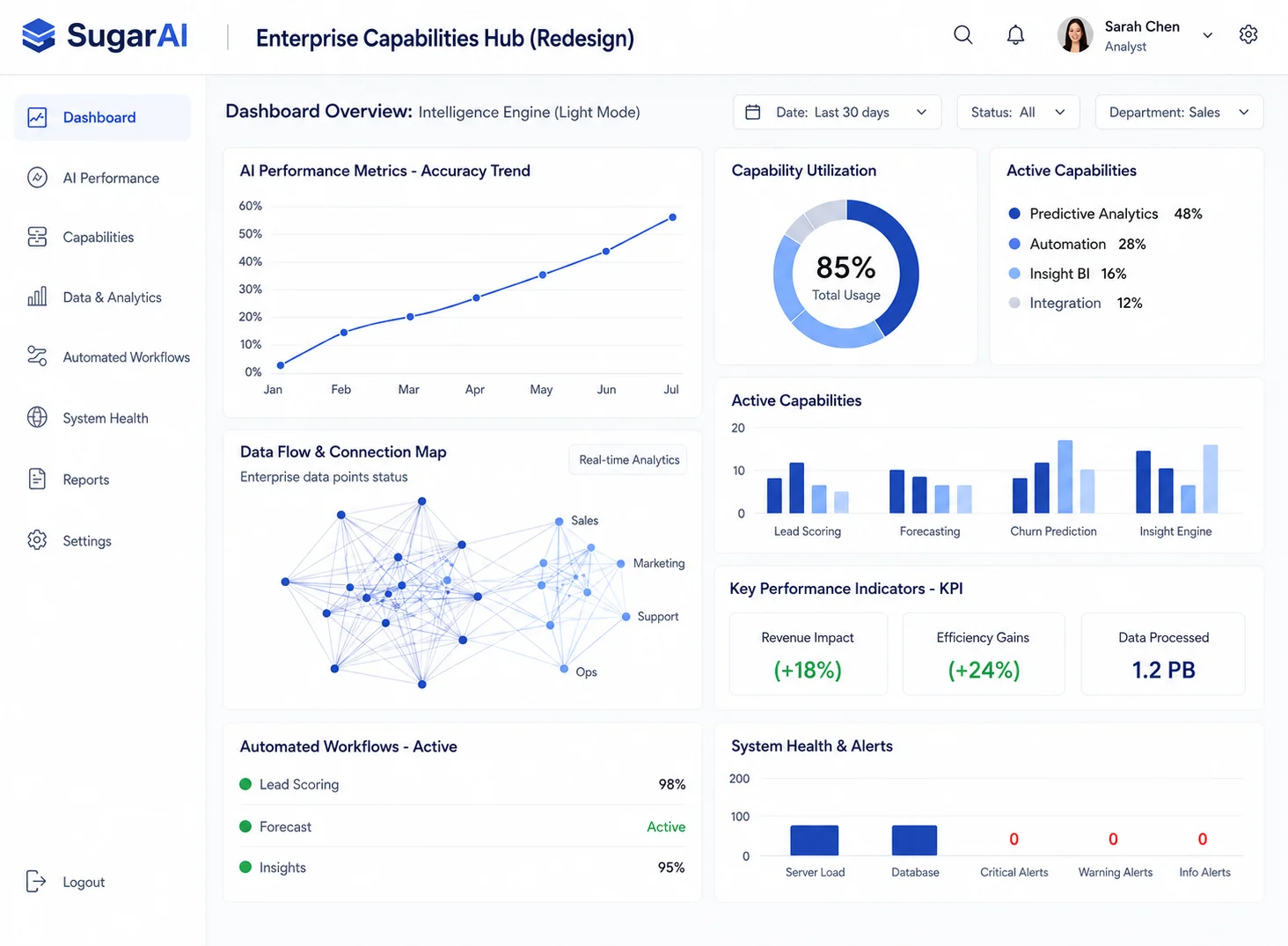 SugarAI enterprise capabilities dashboard