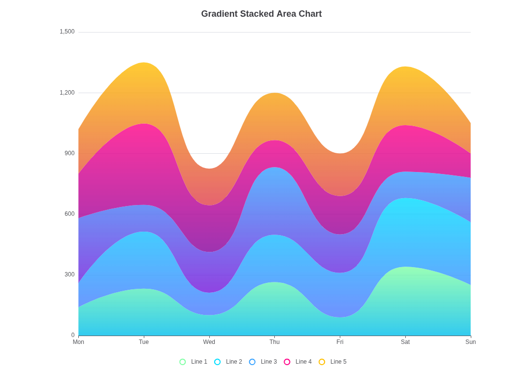 Gradient Area