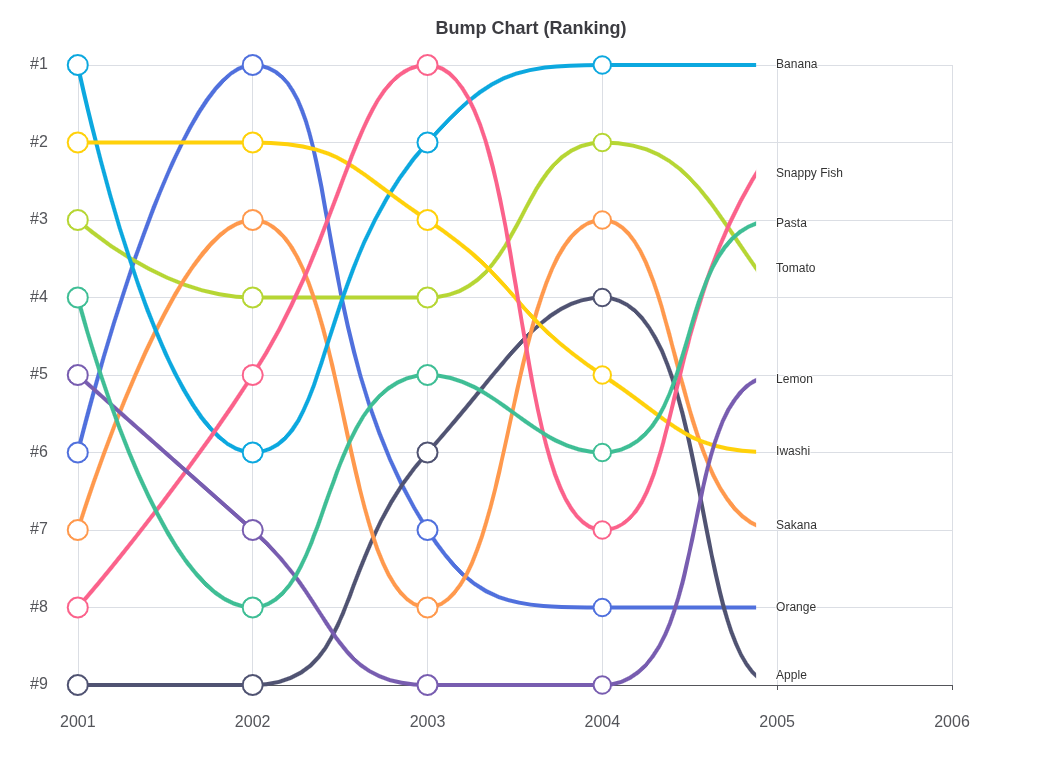 Bump Chart