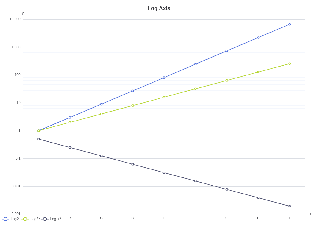 Logarithmic Line