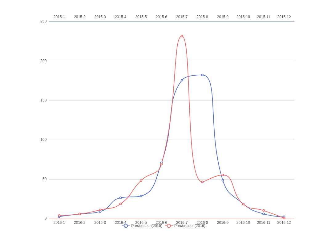Multiple X-Axis