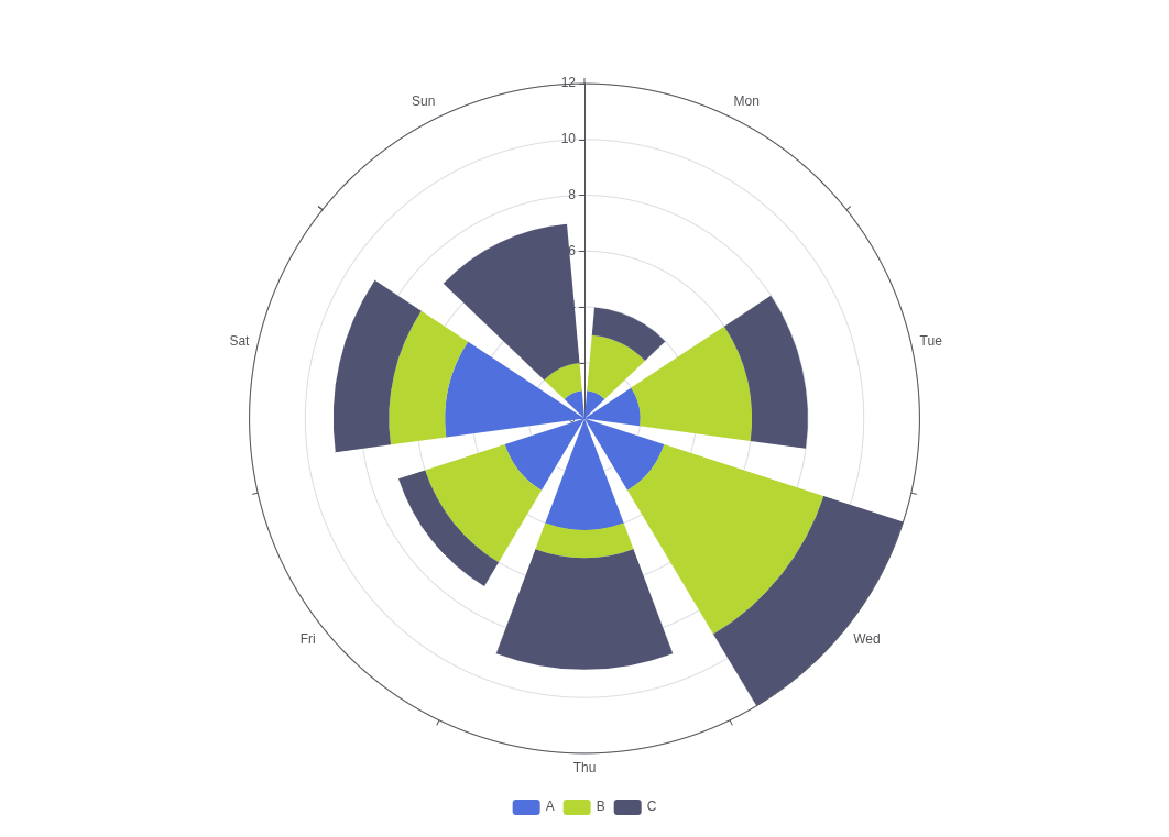 Polar Radial