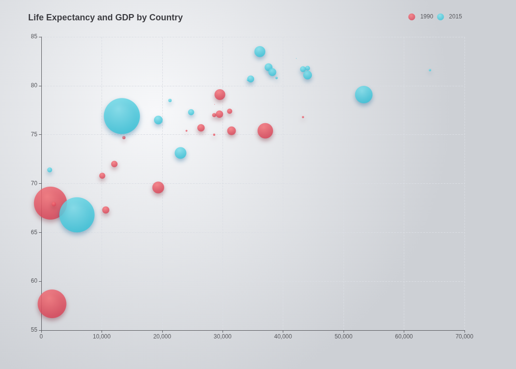 Bubble Chart
