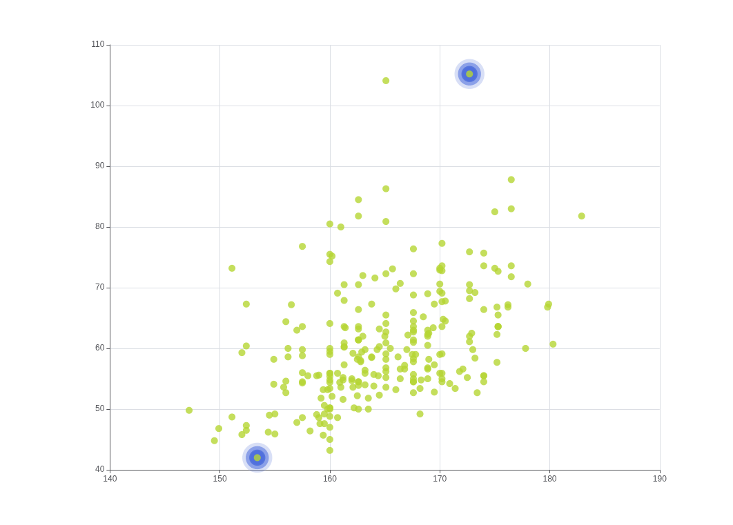 Effect Scatter