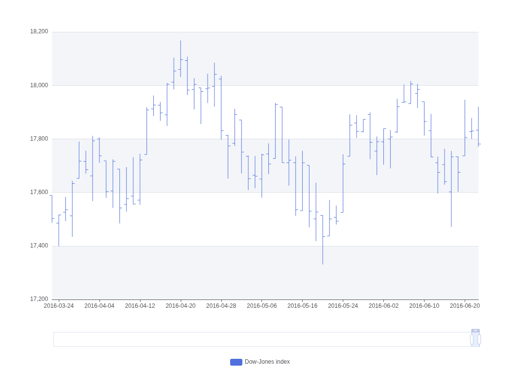 OHLC Chart