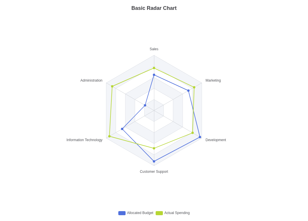 Radar Chart