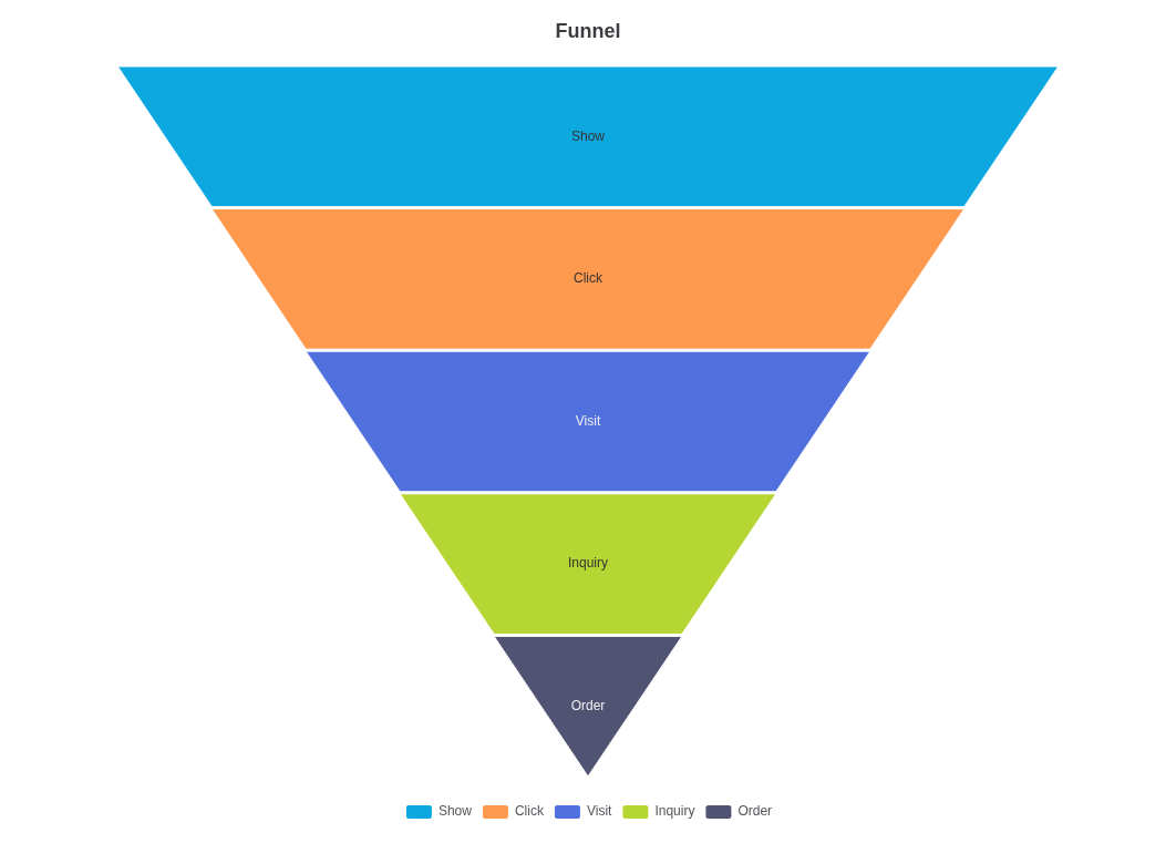 Funnel Chart
