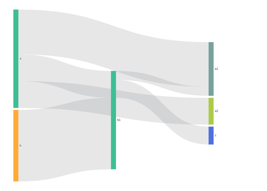 Sankey Chart