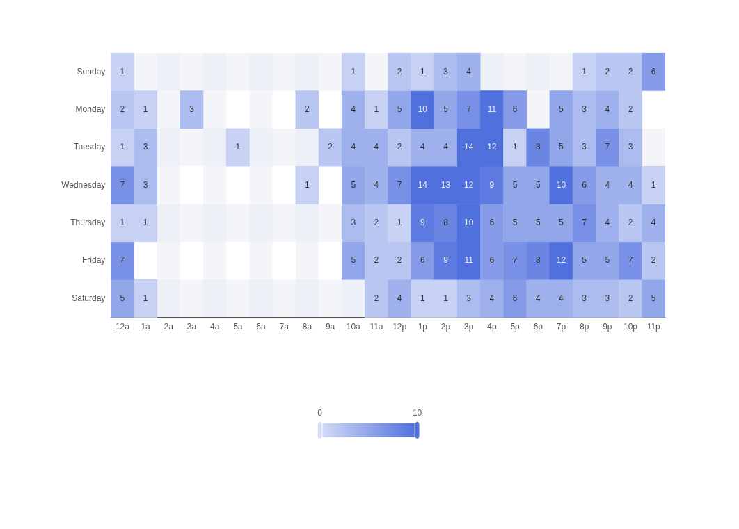 Cartesian Heatmap