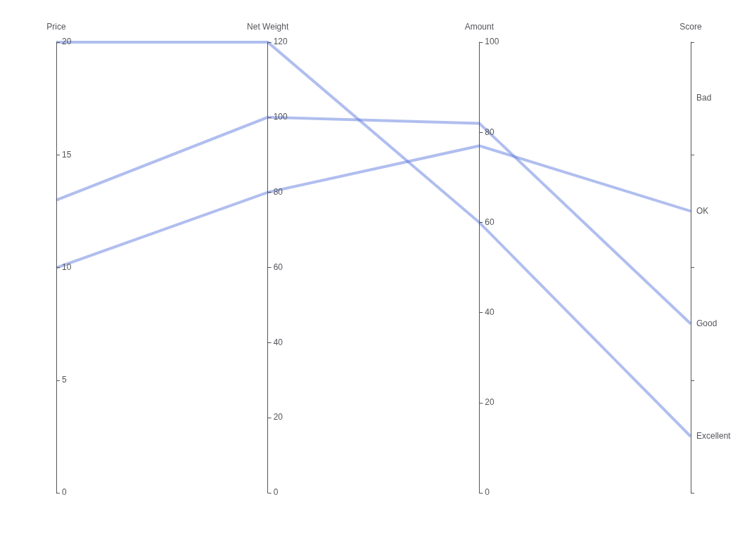 Parallel Coordinates